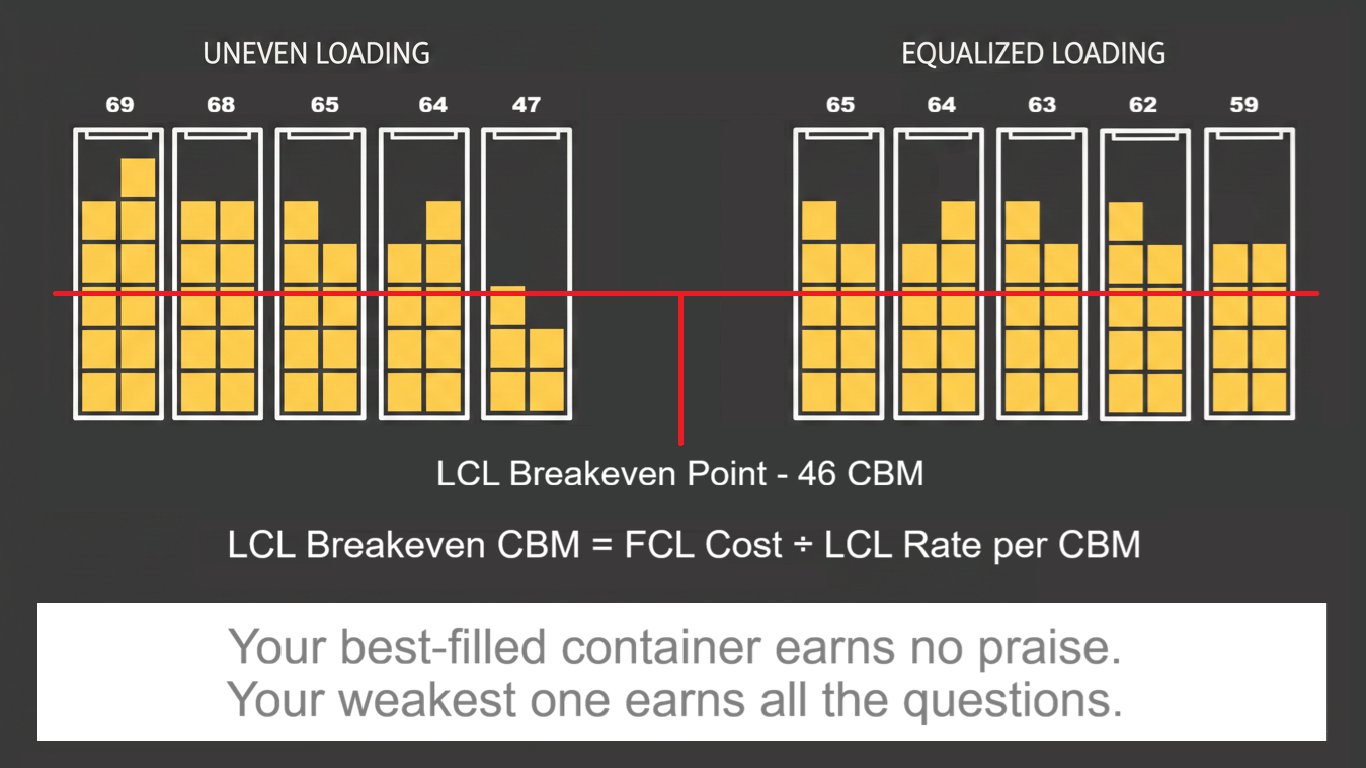 Uneven vs equalized container load distribution showing the last container problem and LCL breakeven point