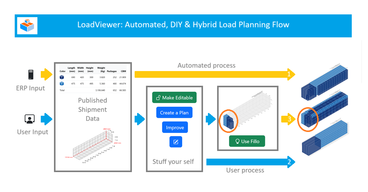 LoadViewer's Flexible Load Planning Flow: 1) Automated process for standard loads; 2) Pure DIY process demonstrating manual placement for display or customs access; and 3) Hybrid DIY process with Fillo, showing intelligent optimization that respects and maintains user-defined segregation (e.g., a latch between goods) for safety and compliance.
