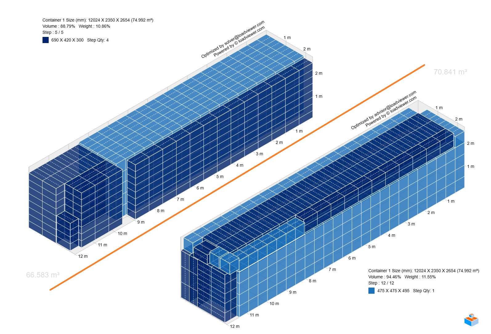 Comparison of LoadViewer Solver Plan (88.79% volume) vs. LoadViewer Advisor Plan (94.46% volume), visually demonstrating optimized high-cube container capacity, increased efficiency, and reduced empty space for freight cost savings.